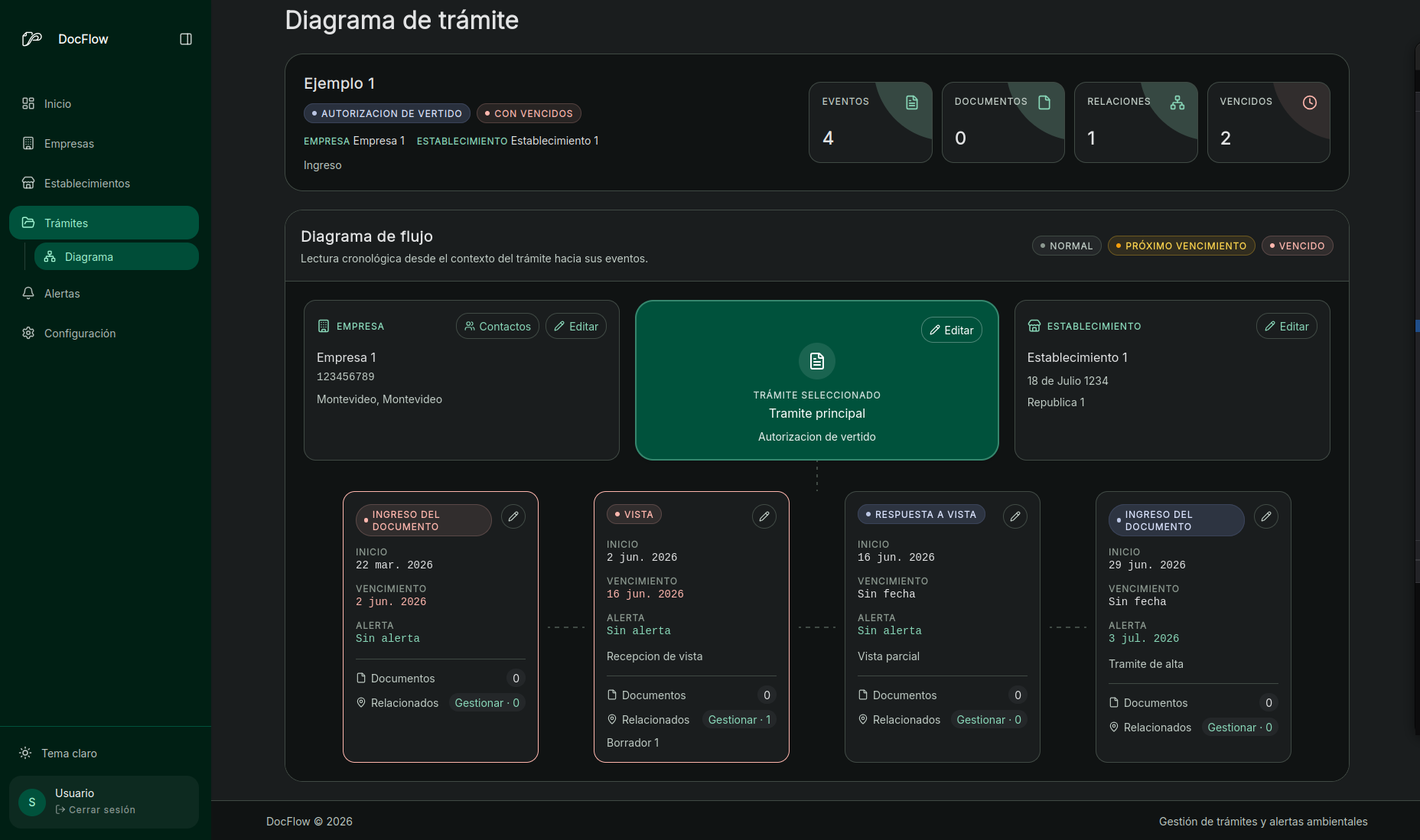 Captura de la plataforma DocFlow mostrando el diagrama de trámite con empresa, establecimiento y eventos.